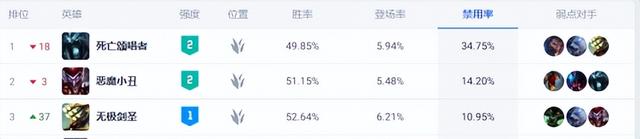 下水道英雄逆袭!14.11版本LOL最经典打野崛起,Ban率同位置第二