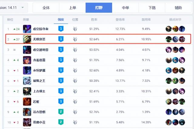 下水道英雄逆袭!14.11版本LOL最经典打野崛起,Ban率同位置第二