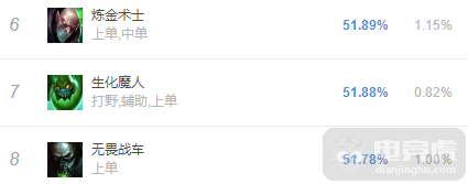12.8韩服三大高胜率上单!炼金扎克强势崛起